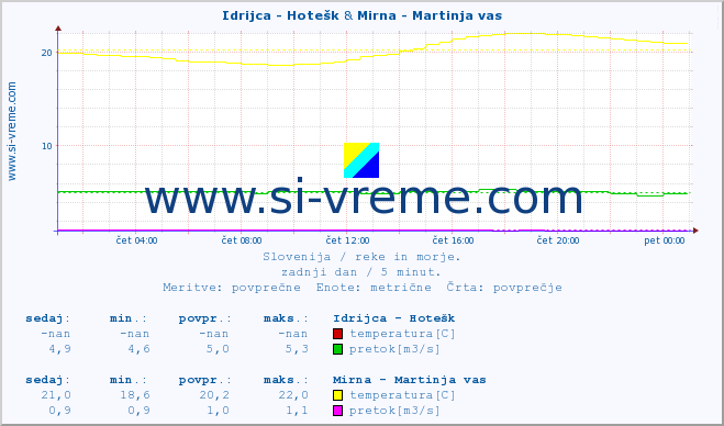 POVPREČJE :: Idrijca - Hotešk & Mirna - Martinja vas :: temperatura | pretok | višina :: zadnji dan / 5 minut.