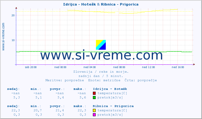 POVPREČJE :: Idrijca - Hotešk & Ribnica - Prigorica :: temperatura | pretok | višina :: zadnji dan / 5 minut.