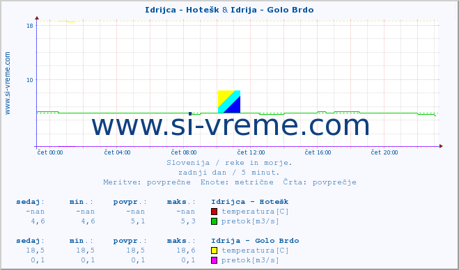 POVPREČJE :: Idrijca - Hotešk & Idrija - Golo Brdo :: temperatura | pretok | višina :: zadnji dan / 5 minut.