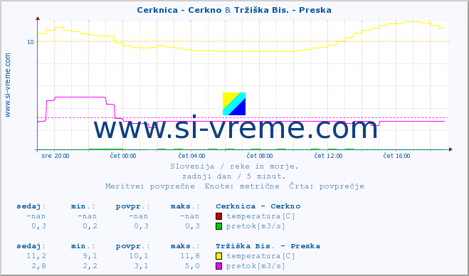 POVPREČJE :: Cerknica - Cerkno & Tržiška Bis. - Preska :: temperatura | pretok | višina :: zadnji dan / 5 minut.