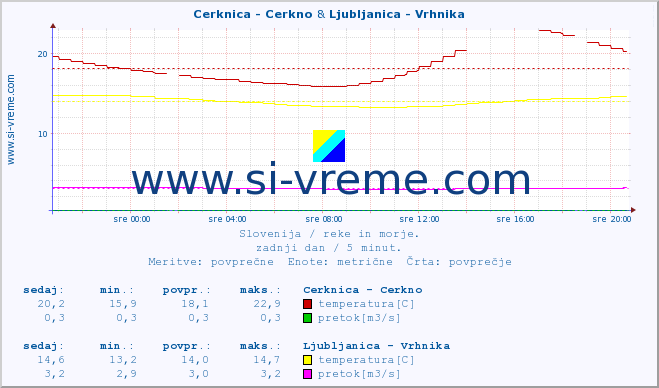 POVPREČJE :: Cerknica - Cerkno & Ljubljanica - Vrhnika :: temperatura | pretok | višina :: zadnji dan / 5 minut.