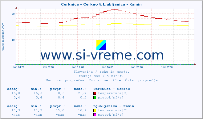 POVPREČJE :: Cerknica - Cerkno & Ljubljanica - Kamin :: temperatura | pretok | višina :: zadnji dan / 5 minut.