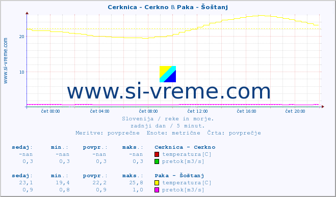 POVPREČJE :: Cerknica - Cerkno & Paka - Šoštanj :: temperatura | pretok | višina :: zadnji dan / 5 minut.