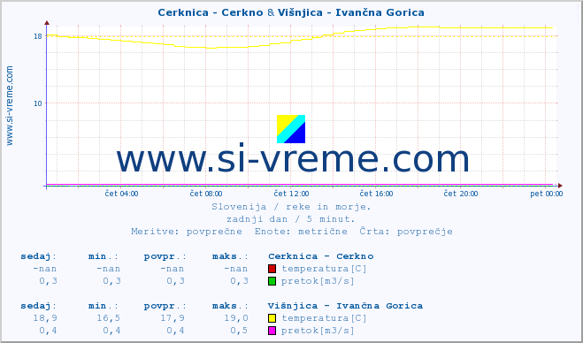 POVPREČJE :: Cerknica - Cerkno & Višnjica - Ivančna Gorica :: temperatura | pretok | višina :: zadnji dan / 5 minut.