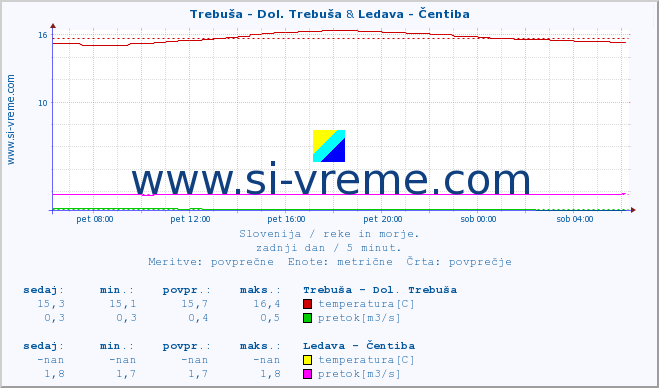 POVPREČJE :: Trebuša - Dol. Trebuša & Ledava - Čentiba :: temperatura | pretok | višina :: zadnji dan / 5 minut.