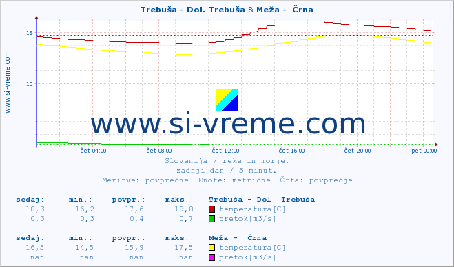 POVPREČJE :: Trebuša - Dol. Trebuša & Meža -  Črna :: temperatura | pretok | višina :: zadnji dan / 5 minut.