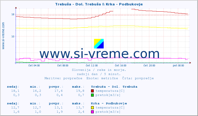 POVPREČJE :: Trebuša - Dol. Trebuša & Krka - Podbukovje :: temperatura | pretok | višina :: zadnji dan / 5 minut.