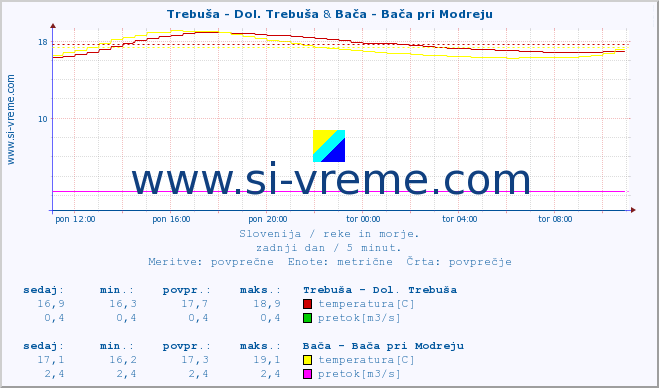 POVPREČJE :: Trebuša - Dol. Trebuša & Bača - Bača pri Modreju :: temperatura | pretok | višina :: zadnji dan / 5 minut.