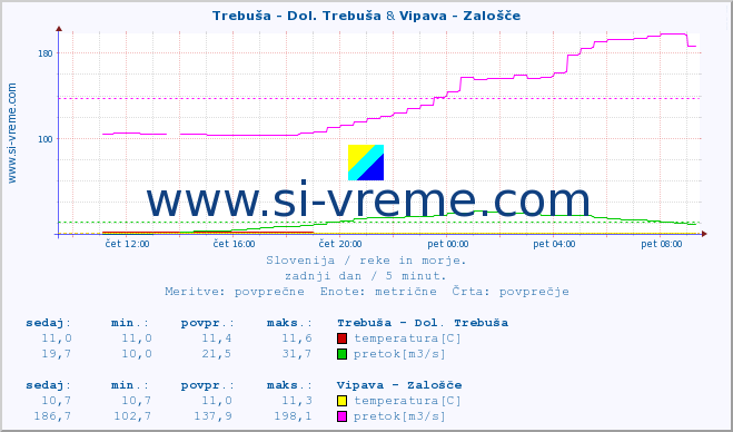 POVPREČJE :: Trebuša - Dol. Trebuša & Vipava - Zalošče :: temperatura | pretok | višina :: zadnji dan / 5 minut.