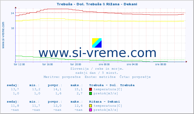 POVPREČJE :: Trebuša - Dol. Trebuša & Rižana - Dekani :: temperatura | pretok | višina :: zadnji dan / 5 minut.