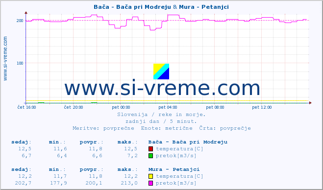 POVPREČJE :: Bača - Bača pri Modreju & Mura - Petanjci :: temperatura | pretok | višina :: zadnji dan / 5 minut.