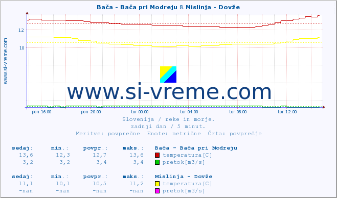 POVPREČJE :: Bača - Bača pri Modreju & Mislinja - Dovže :: temperatura | pretok | višina :: zadnji dan / 5 minut.