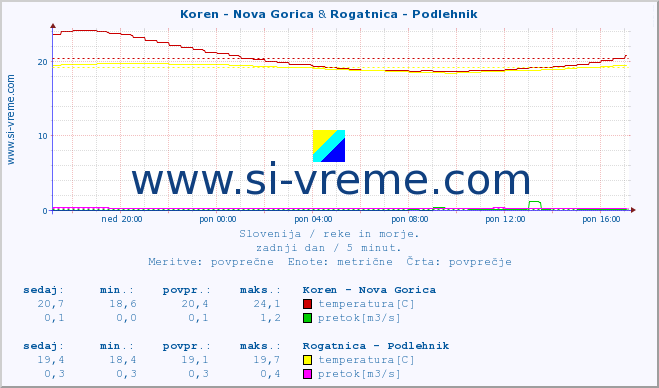 POVPREČJE :: Koren - Nova Gorica & Rogatnica - Podlehnik :: temperatura | pretok | višina :: zadnji dan / 5 minut.