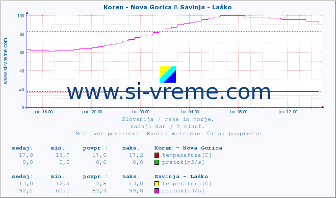 POVPREČJE :: Koren - Nova Gorica & Savinja - Laško :: temperatura | pretok | višina :: zadnji dan / 5 minut.