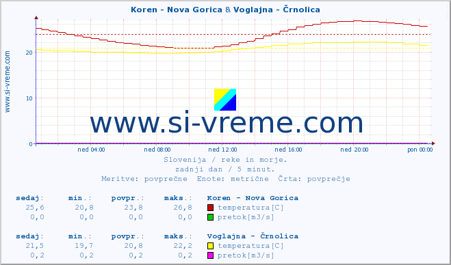 POVPREČJE :: Koren - Nova Gorica & Voglajna - Črnolica :: temperatura | pretok | višina :: zadnji dan / 5 minut.