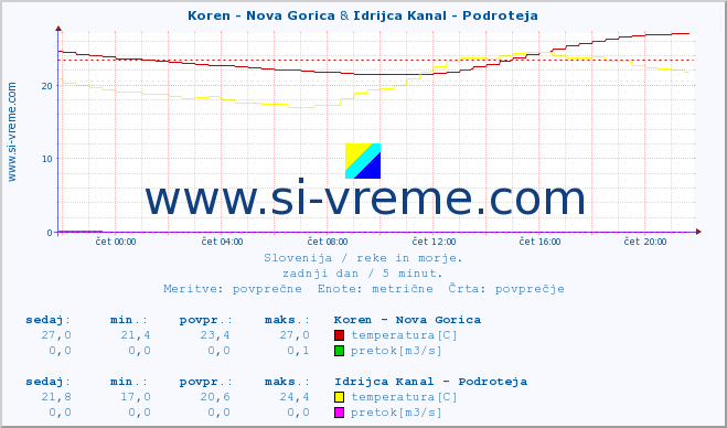 POVPREČJE :: Koren - Nova Gorica & Idrijca Kanal - Podroteja :: temperatura | pretok | višina :: zadnji dan / 5 minut.