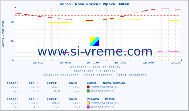 POVPREČJE :: Koren - Nova Gorica & Vipava - Miren :: temperatura | pretok | višina :: zadnji dan / 5 minut.