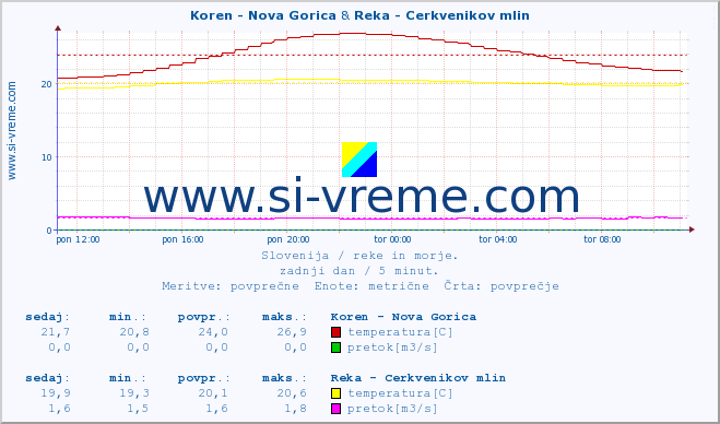 POVPREČJE :: Koren - Nova Gorica & Reka - Cerkvenikov mlin :: temperatura | pretok | višina :: zadnji dan / 5 minut.