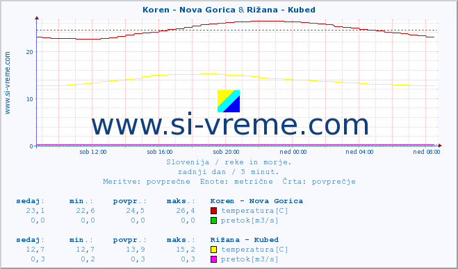 POVPREČJE :: Koren - Nova Gorica & Rižana - Kubed :: temperatura | pretok | višina :: zadnji dan / 5 minut.