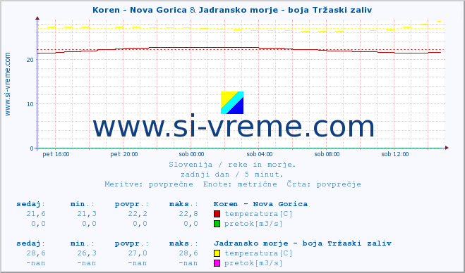 POVPREČJE :: Koren - Nova Gorica & Jadransko morje - boja Tržaski zaliv :: temperatura | pretok | višina :: zadnji dan / 5 minut.