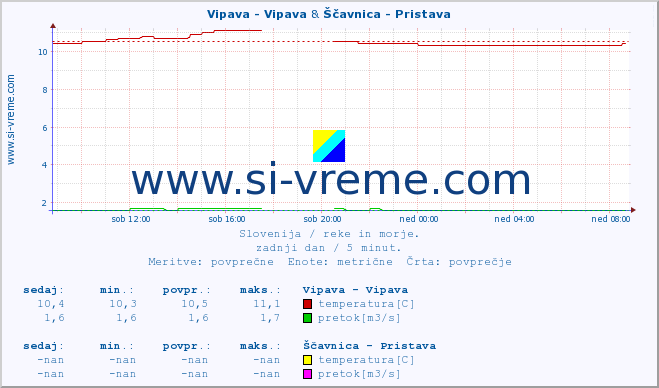 POVPREČJE :: Vipava - Vipava & Ščavnica - Pristava :: temperatura | pretok | višina :: zadnji dan / 5 minut.