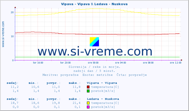 POVPREČJE :: Vipava - Vipava & Ledava - Nuskova :: temperatura | pretok | višina :: zadnji dan / 5 minut.