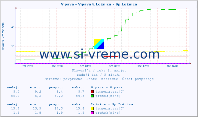 POVPREČJE :: Vipava - Vipava & Ložnica - Sp.Ložnica :: temperatura | pretok | višina :: zadnji dan / 5 minut.