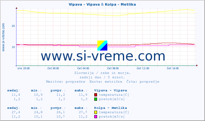 POVPREČJE :: Vipava - Vipava & Kolpa - Metlika :: temperatura | pretok | višina :: zadnji dan / 5 minut.