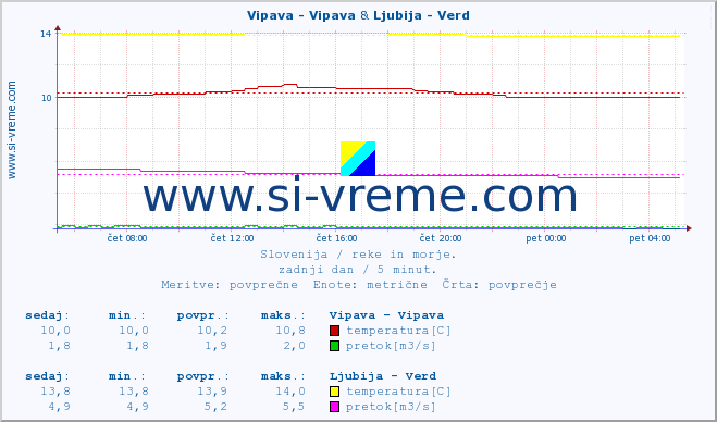 POVPREČJE :: Vipava - Vipava & Ljubija - Verd :: temperatura | pretok | višina :: zadnji dan / 5 minut.