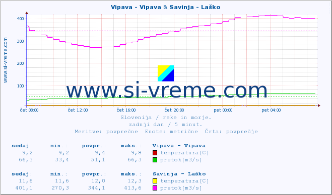 POVPREČJE :: Vipava - Vipava & Savinja - Laško :: temperatura | pretok | višina :: zadnji dan / 5 minut.