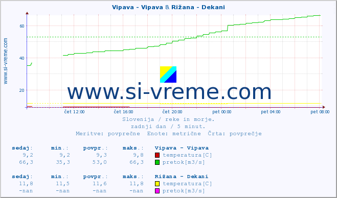 POVPREČJE :: Vipava - Vipava & Rižana - Dekani :: temperatura | pretok | višina :: zadnji dan / 5 minut.