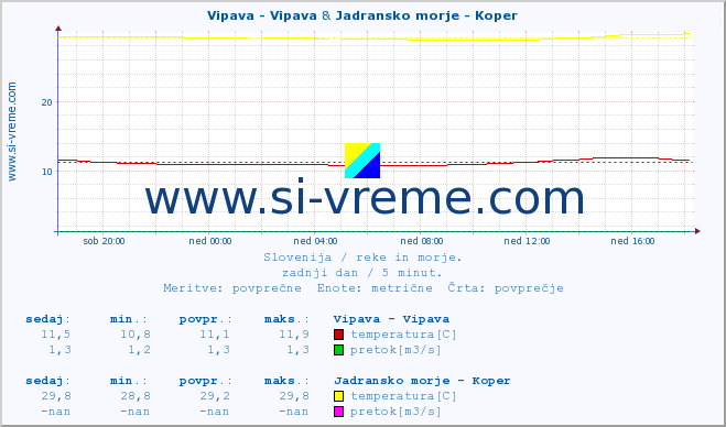 POVPREČJE :: Vipava - Vipava & Jadransko morje - Koper :: temperatura | pretok | višina :: zadnji dan / 5 minut.