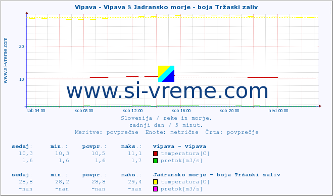 POVPREČJE :: Vipava - Vipava & Jadransko morje - boja Tržaski zaliv :: temperatura | pretok | višina :: zadnji dan / 5 minut.