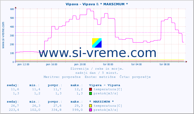 POVPREČJE :: Vipava - Vipava & * MAKSIMUM * :: temperatura | pretok | višina :: zadnji dan / 5 minut.