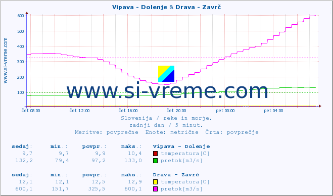 POVPREČJE :: Vipava - Dolenje & Drava - Zavrč :: temperatura | pretok | višina :: zadnji dan / 5 minut.