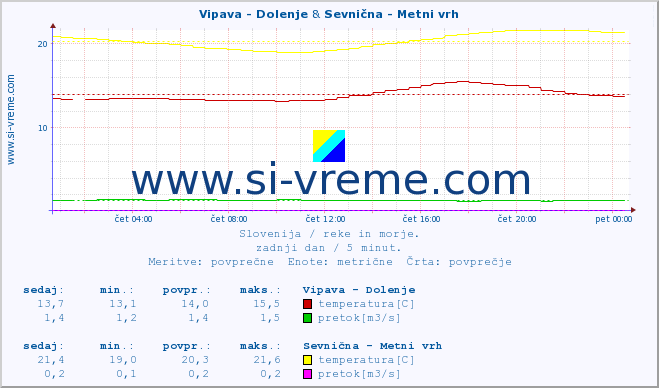 POVPREČJE :: Vipava - Dolenje & Sevnična - Metni vrh :: temperatura | pretok | višina :: zadnji dan / 5 minut.