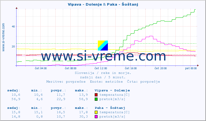 POVPREČJE :: Vipava - Dolenje & Paka - Šoštanj :: temperatura | pretok | višina :: zadnji dan / 5 minut.