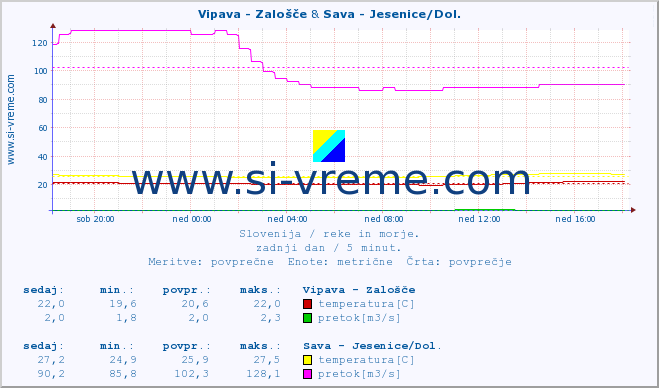 POVPREČJE :: Vipava - Zalošče & Sava - Jesenice/Dol. :: temperatura | pretok | višina :: zadnji dan / 5 minut.