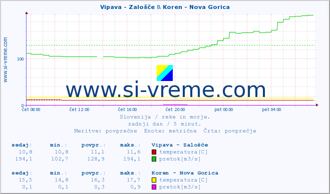 POVPREČJE :: Vipava - Zalošče & Koren - Nova Gorica :: temperatura | pretok | višina :: zadnji dan / 5 minut.