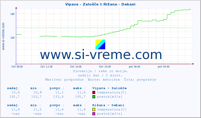 POVPREČJE :: Vipava - Zalošče & Rižana - Dekani :: temperatura | pretok | višina :: zadnji dan / 5 minut.