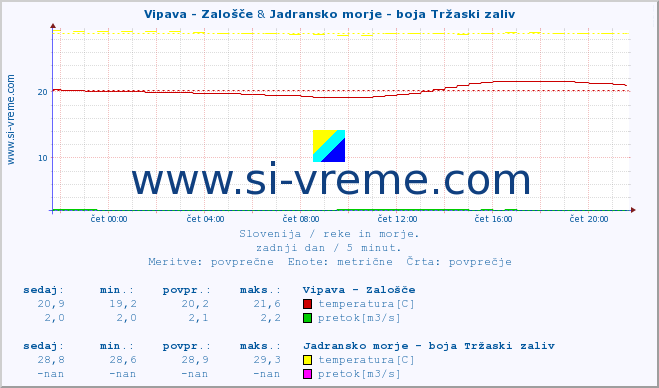 POVPREČJE :: Vipava - Zalošče & Jadransko morje - boja Tržaski zaliv :: temperatura | pretok | višina :: zadnji dan / 5 minut.