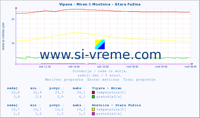 POVPREČJE :: Vipava - Miren & Mostnica - Stara Fužina :: temperatura | pretok | višina :: zadnji dan / 5 minut.