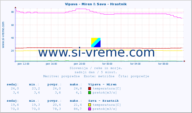 POVPREČJE :: Vipava - Miren & Sava - Hrastnik :: temperatura | pretok | višina :: zadnji dan / 5 minut.