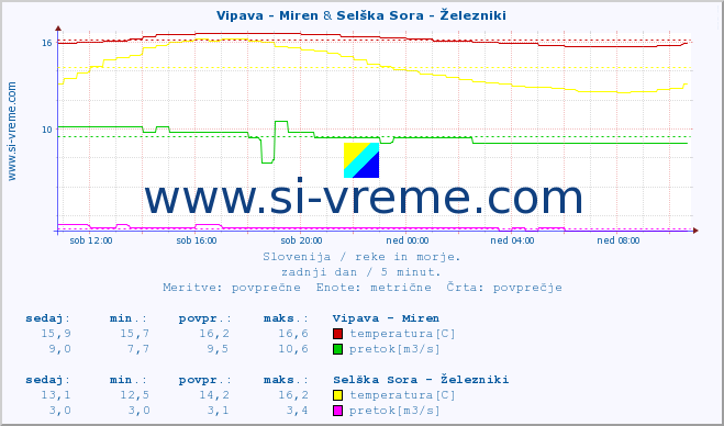 POVPREČJE :: Vipava - Miren & Selška Sora - Železniki :: temperatura | pretok | višina :: zadnji dan / 5 minut.