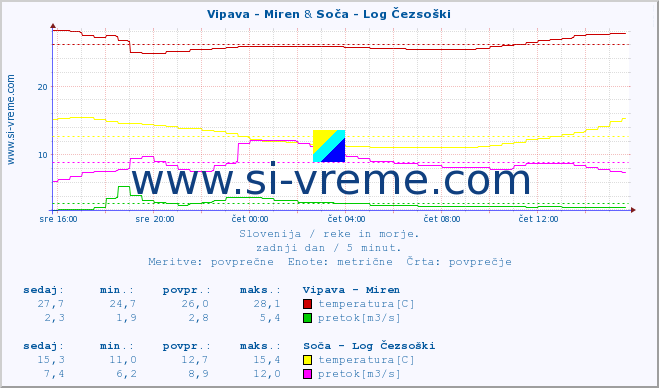 POVPREČJE :: Vipava - Miren & Soča - Log Čezsoški :: temperatura | pretok | višina :: zadnji dan / 5 minut.