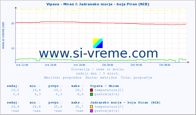 POVPREČJE :: Vipava - Miren & Jadransko morje - boja Piran (NIB) :: temperatura | pretok | višina :: zadnji dan / 5 minut.