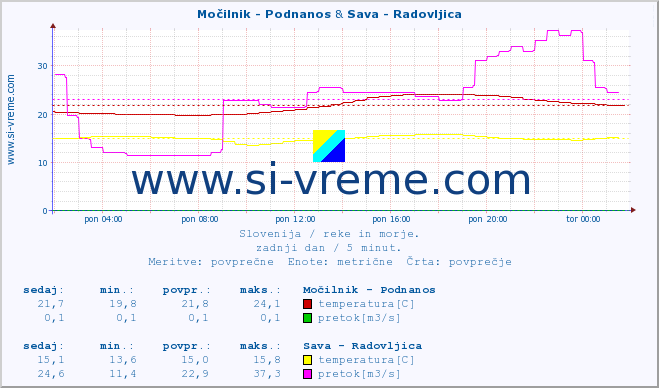 POVPREČJE :: Močilnik - Podnanos & Sava - Radovljica :: temperatura | pretok | višina :: zadnji dan / 5 minut.