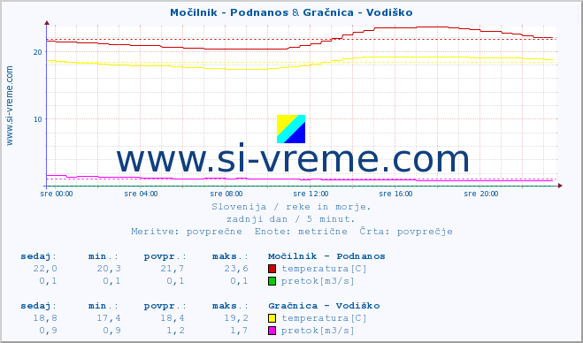 POVPREČJE :: Močilnik - Podnanos & Gračnica - Vodiško :: temperatura | pretok | višina :: zadnji dan / 5 minut.