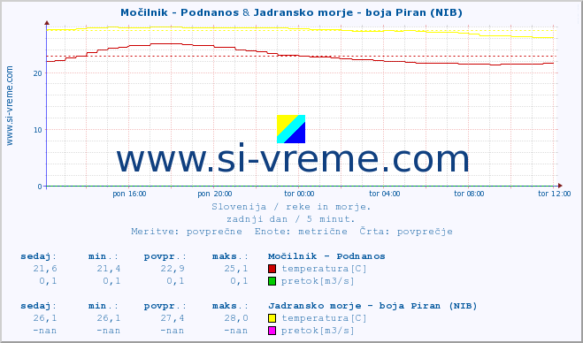 POVPREČJE :: Močilnik - Podnanos & Jadransko morje - boja Piran (NIB) :: temperatura | pretok | višina :: zadnji dan / 5 minut.