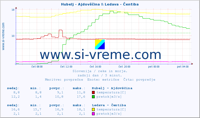 POVPREČJE :: Hubelj - Ajdovščina & Ledava - Čentiba :: temperatura | pretok | višina :: zadnji dan / 5 minut.